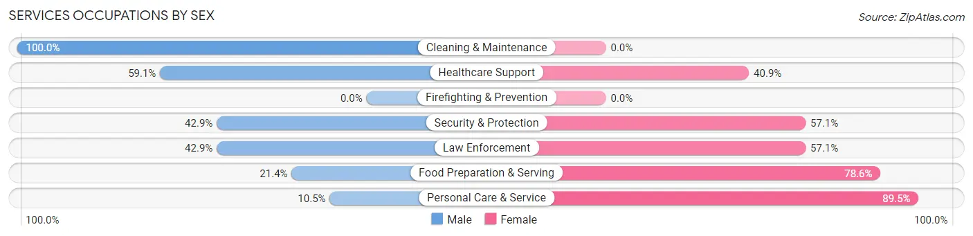 Services Occupations by Sex in Nortonville