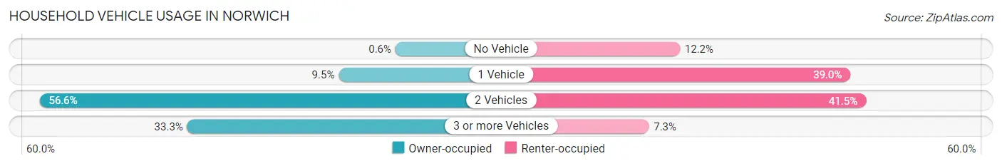 Household Vehicle Usage in Norwich