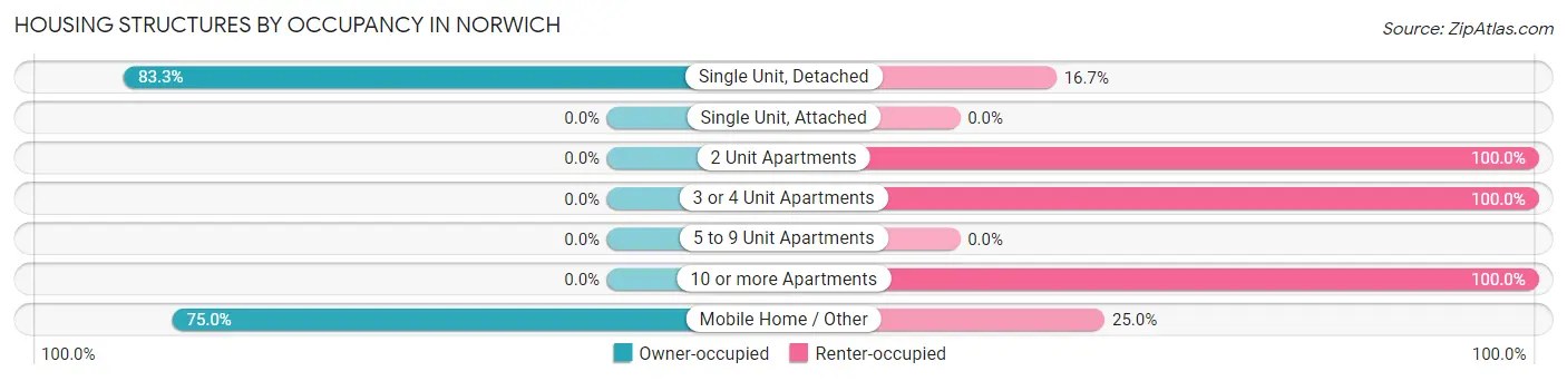 Housing Structures by Occupancy in Norwich