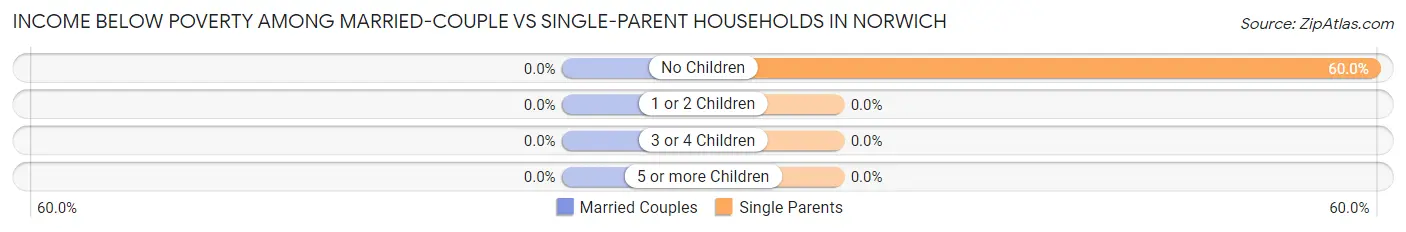 Income Below Poverty Among Married-Couple vs Single-Parent Households in Norwich