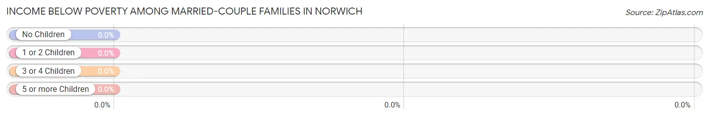 Income Below Poverty Among Married-Couple Families in Norwich