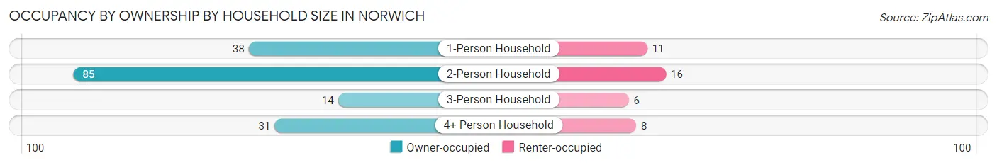 Occupancy by Ownership by Household Size in Norwich
