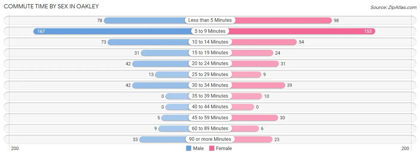 Commute Time by Sex in Oakley