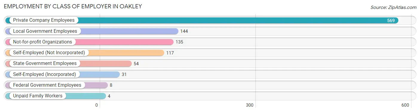 Employment by Class of Employer in Oakley