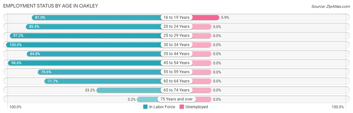Employment Status by Age in Oakley