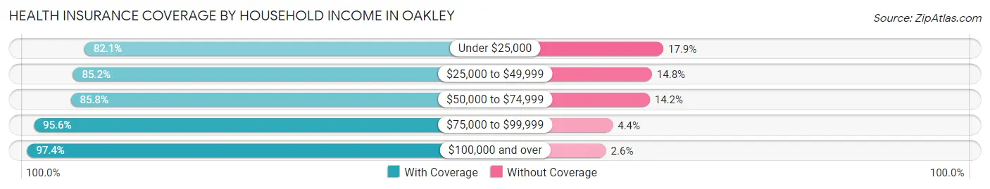 Health Insurance Coverage by Household Income in Oakley