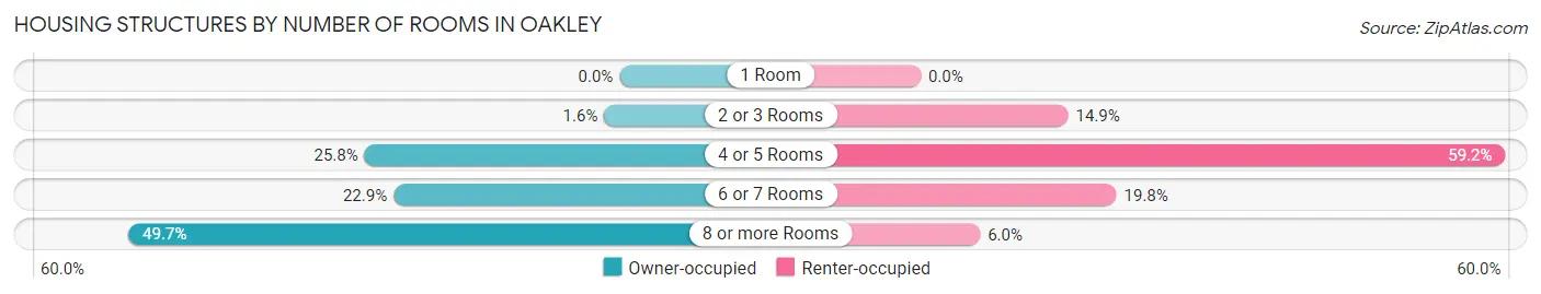 Housing Structures by Number of Rooms in Oakley