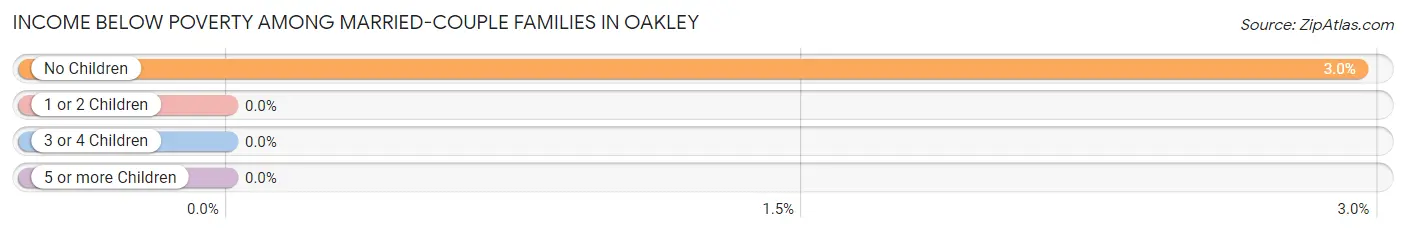 Income Below Poverty Among Married-Couple Families in Oakley