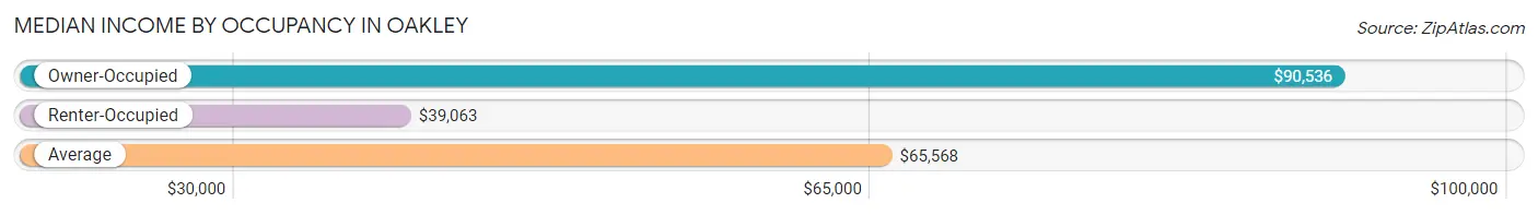 Median Income by Occupancy in Oakley