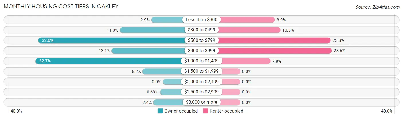 Monthly Housing Cost Tiers in Oakley