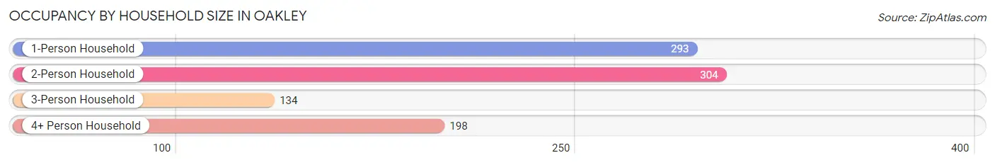 Occupancy by Household Size in Oakley