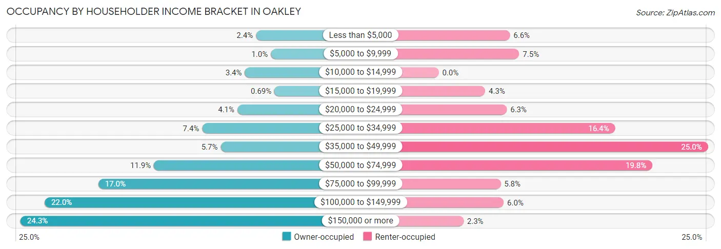 Occupancy by Householder Income Bracket in Oakley