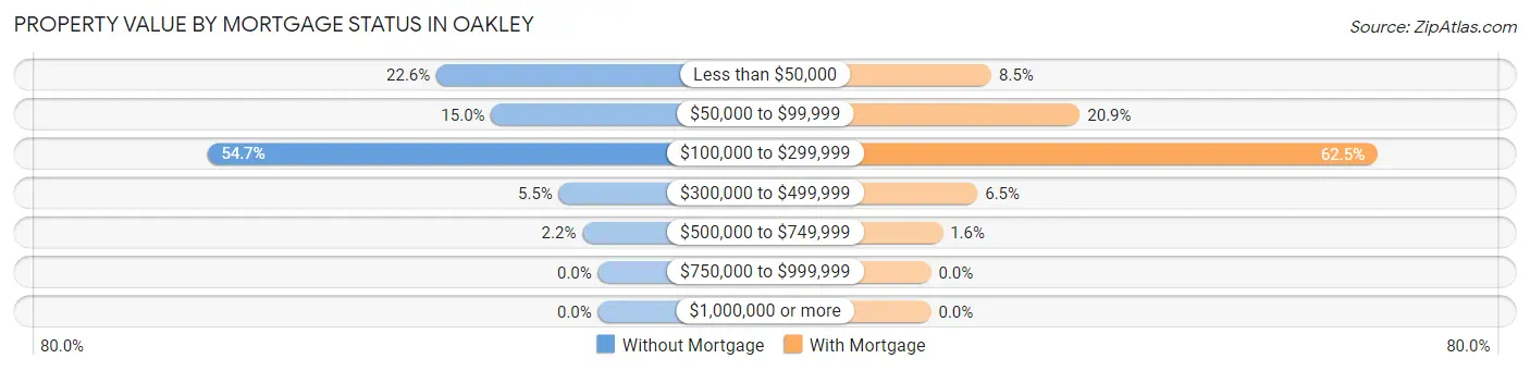 Property Value by Mortgage Status in Oakley