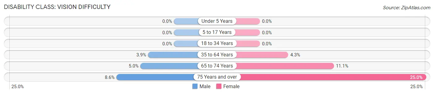 Disability in Oakley: <span>Vision Difficulty</span>