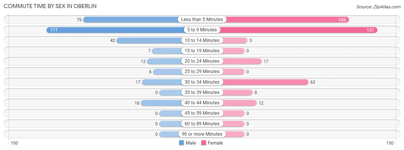 Commute Time by Sex in Oberlin