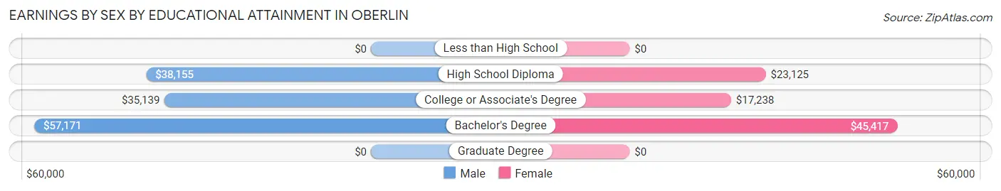 Earnings by Sex by Educational Attainment in Oberlin