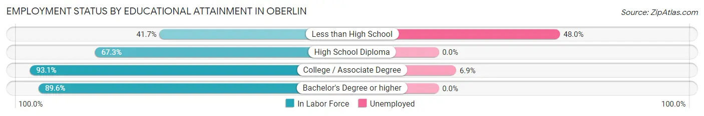Employment Status by Educational Attainment in Oberlin