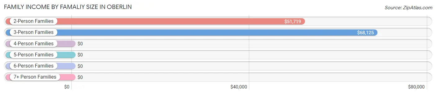 Family Income by Famaliy Size in Oberlin