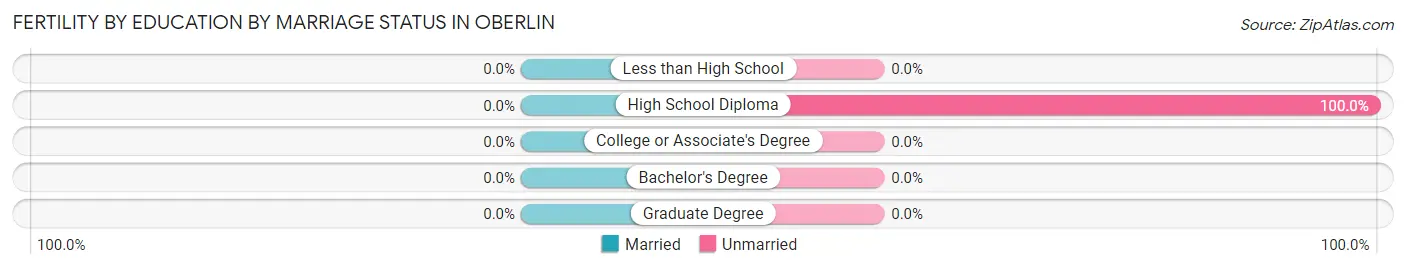 Female Fertility by Education by Marriage Status in Oberlin