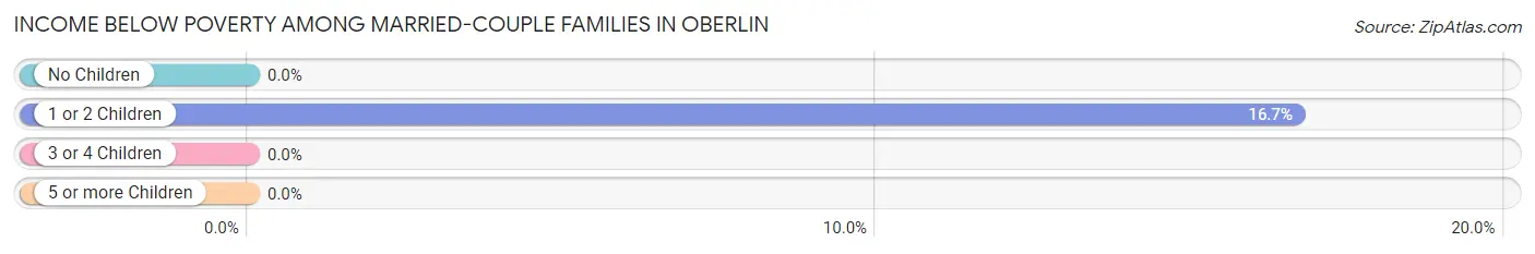 Income Below Poverty Among Married-Couple Families in Oberlin