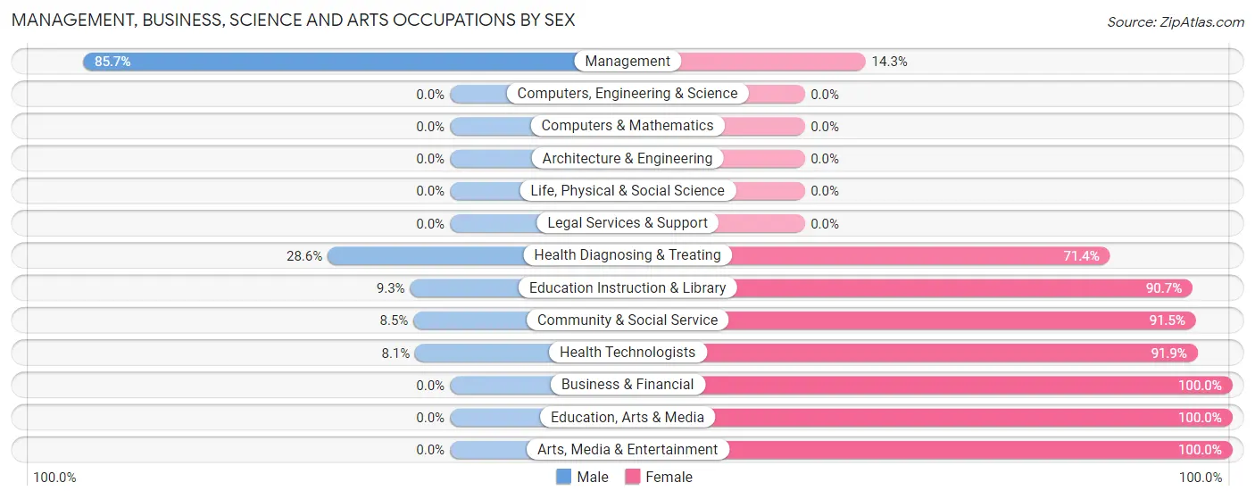 Management, Business, Science and Arts Occupations by Sex in Oberlin