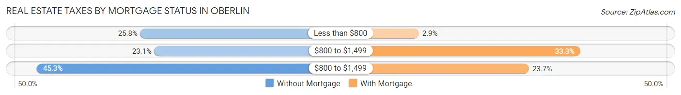 Real Estate Taxes by Mortgage Status in Oberlin