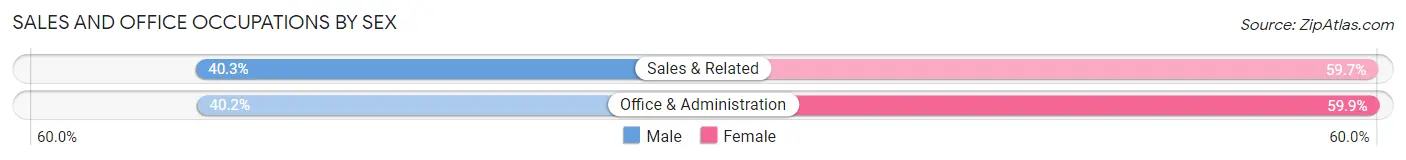 Sales and Office Occupations by Sex in Oberlin