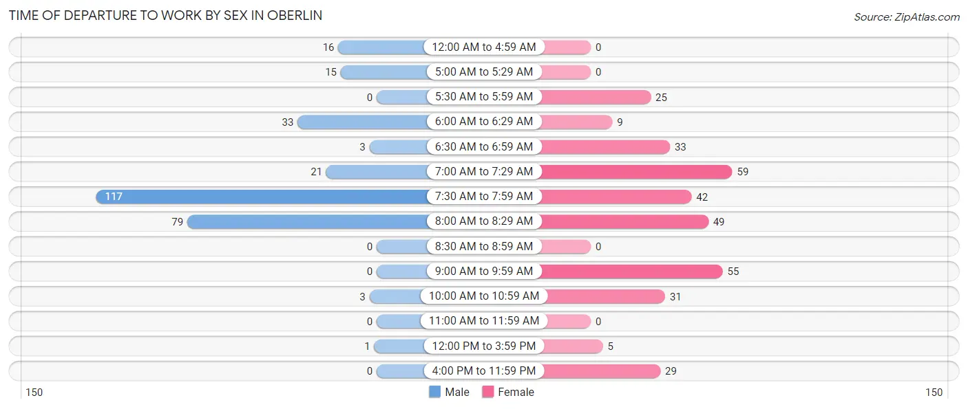 Time of Departure to Work by Sex in Oberlin