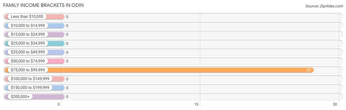 Family Income Brackets in Odin