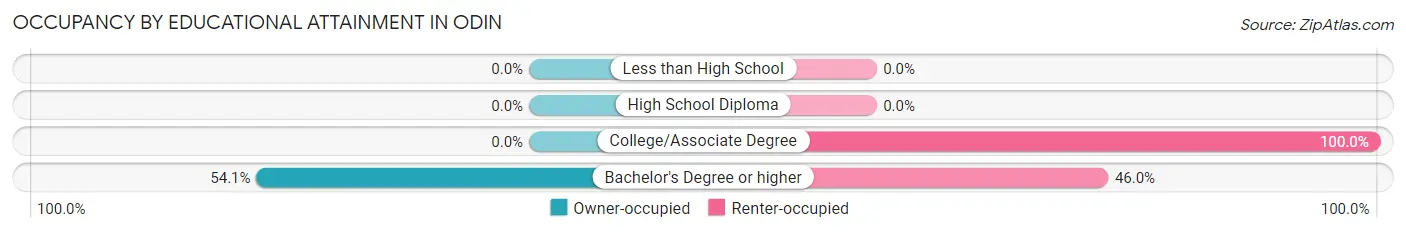 Occupancy by Educational Attainment in Odin