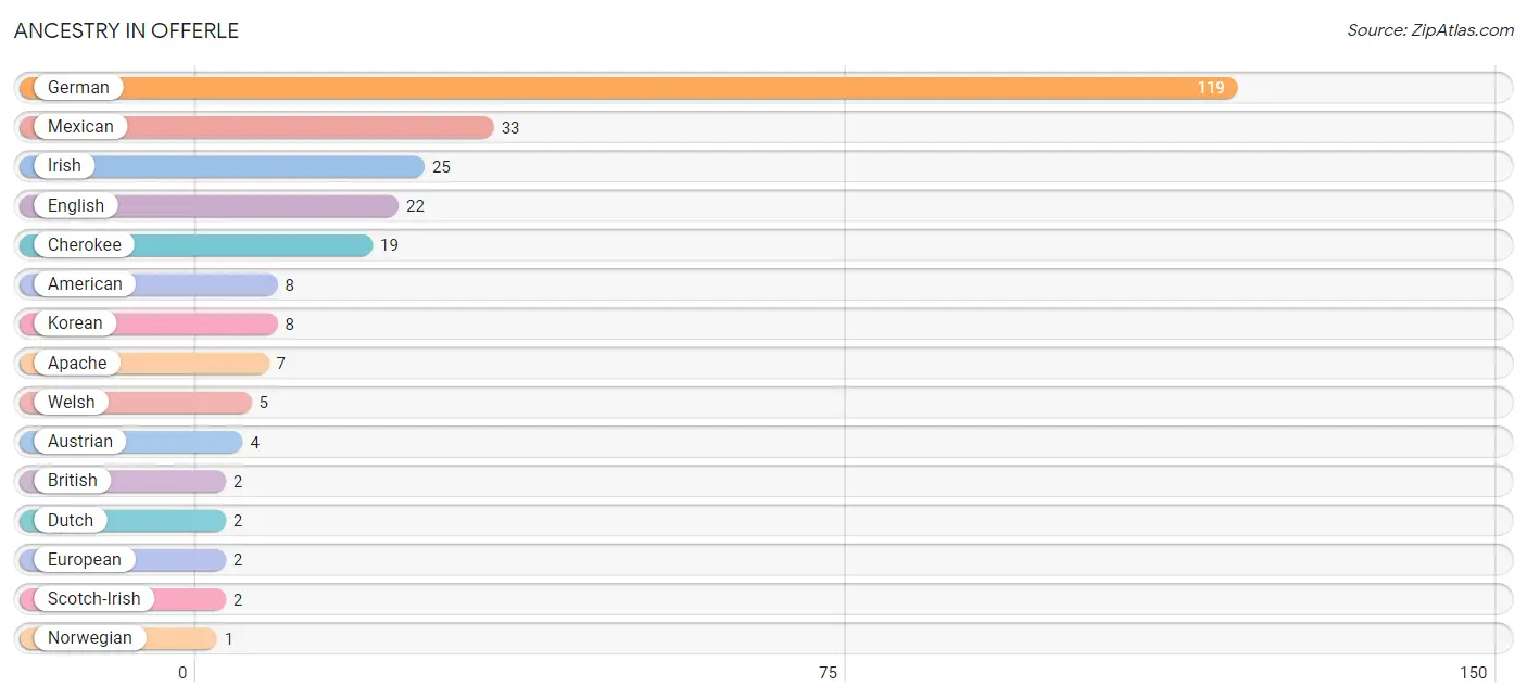 Ancestry in Offerle