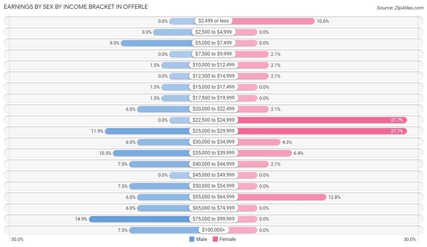 Earnings by Sex by Income Bracket in Offerle