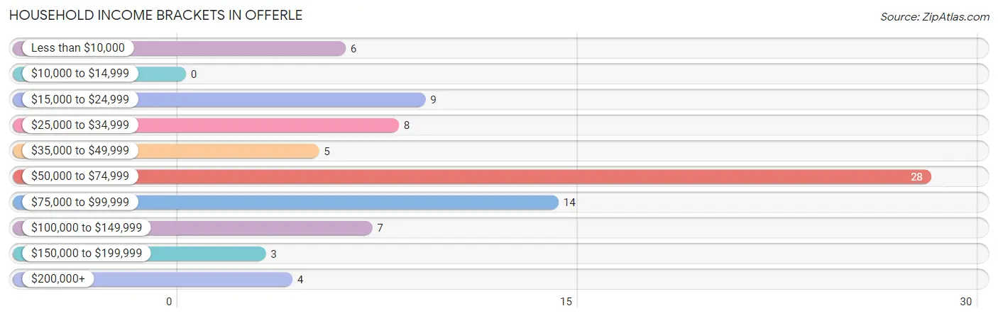 Household Income Brackets in Offerle