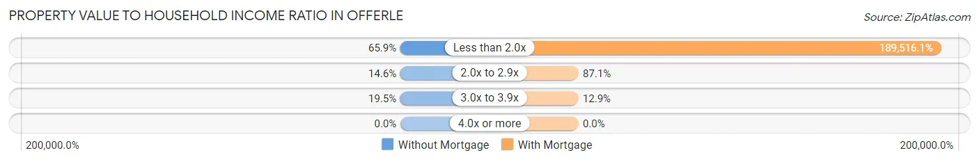 Property Value to Household Income Ratio in Offerle