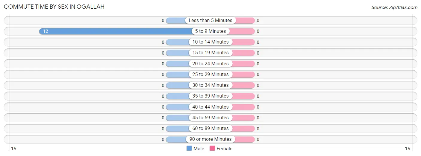 Commute Time by Sex in Ogallah