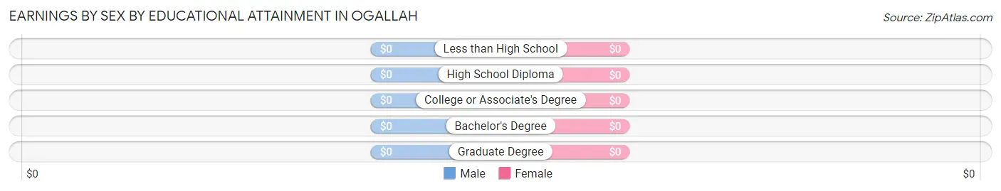 Earnings by Sex by Educational Attainment in Ogallah