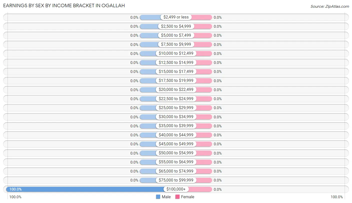 Earnings by Sex by Income Bracket in Ogallah