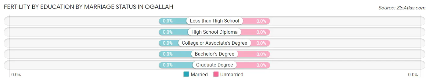 Female Fertility by Education by Marriage Status in Ogallah