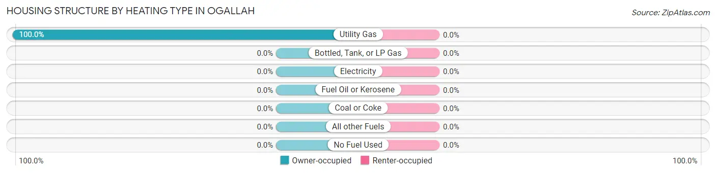 Housing Structure by Heating Type in Ogallah