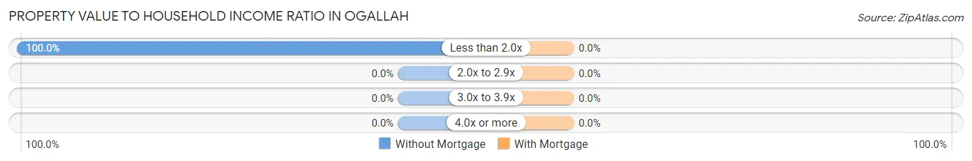 Property Value to Household Income Ratio in Ogallah