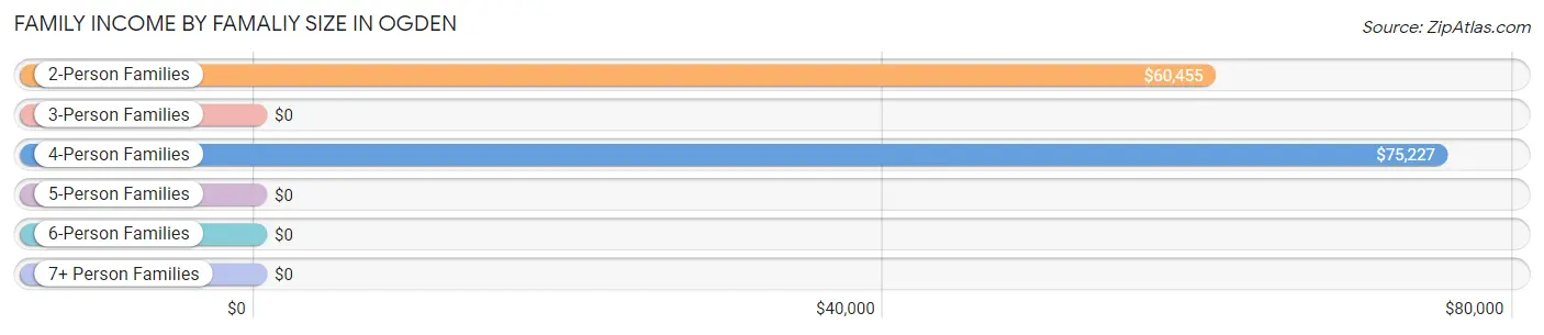 Family Income by Famaliy Size in Ogden