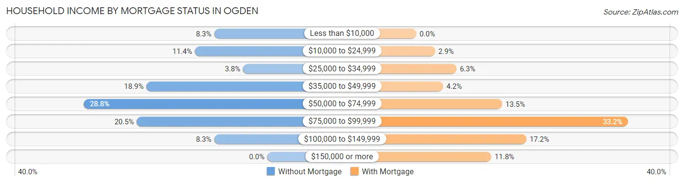 Household Income by Mortgage Status in Ogden