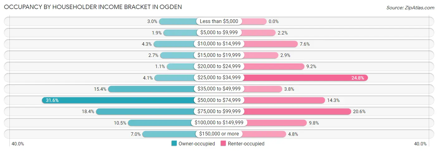Occupancy by Householder Income Bracket in Ogden