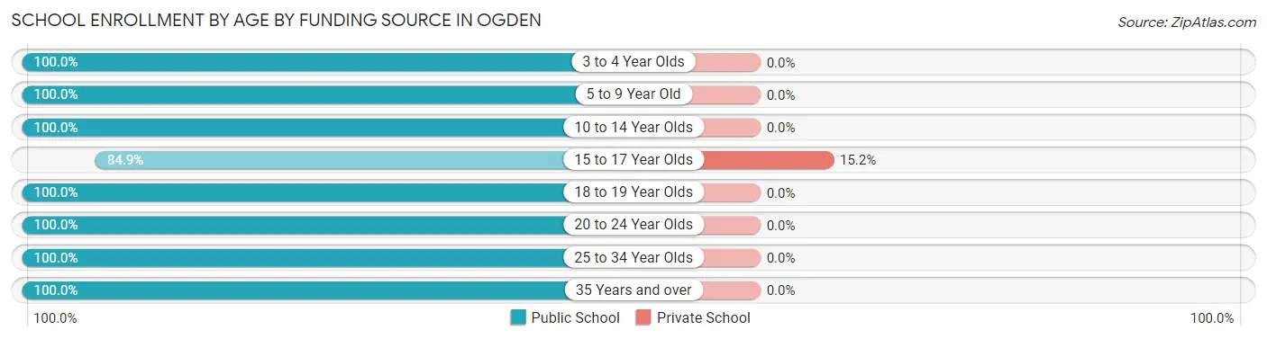 School Enrollment by Age by Funding Source in Ogden