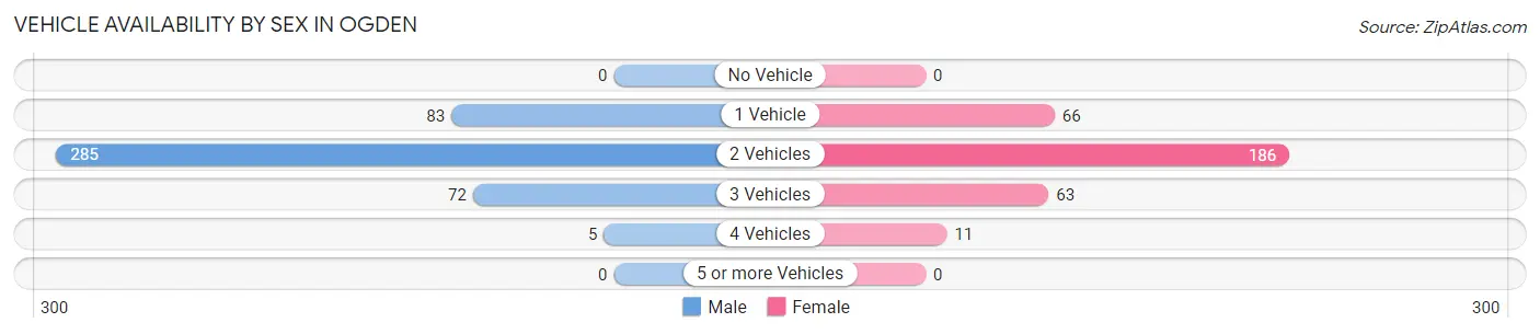 Vehicle Availability by Sex in Ogden