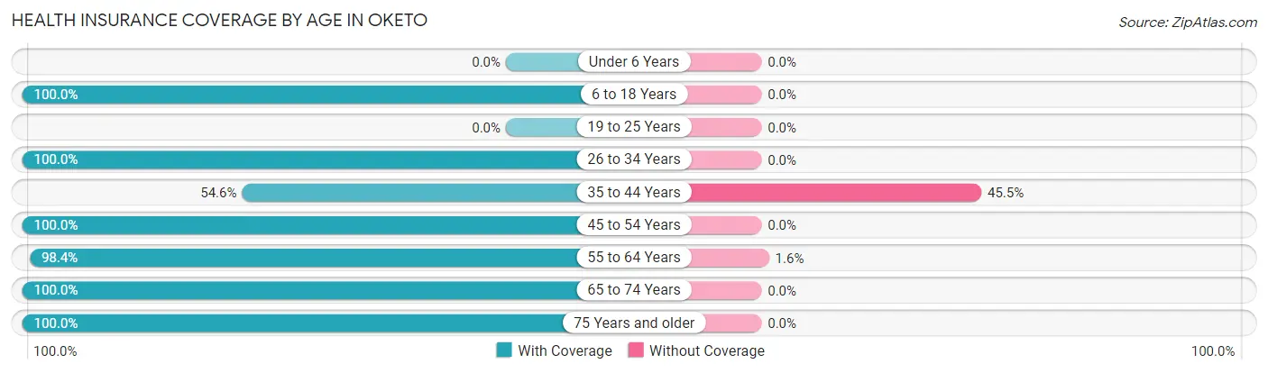 Health Insurance Coverage by Age in Oketo