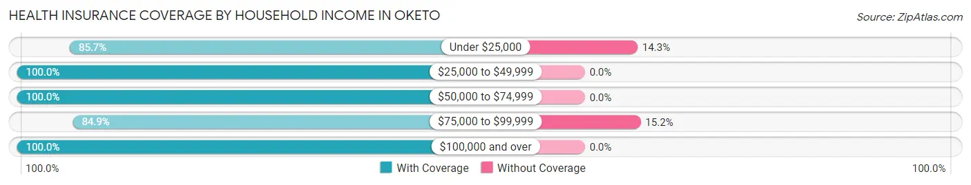 Health Insurance Coverage by Household Income in Oketo