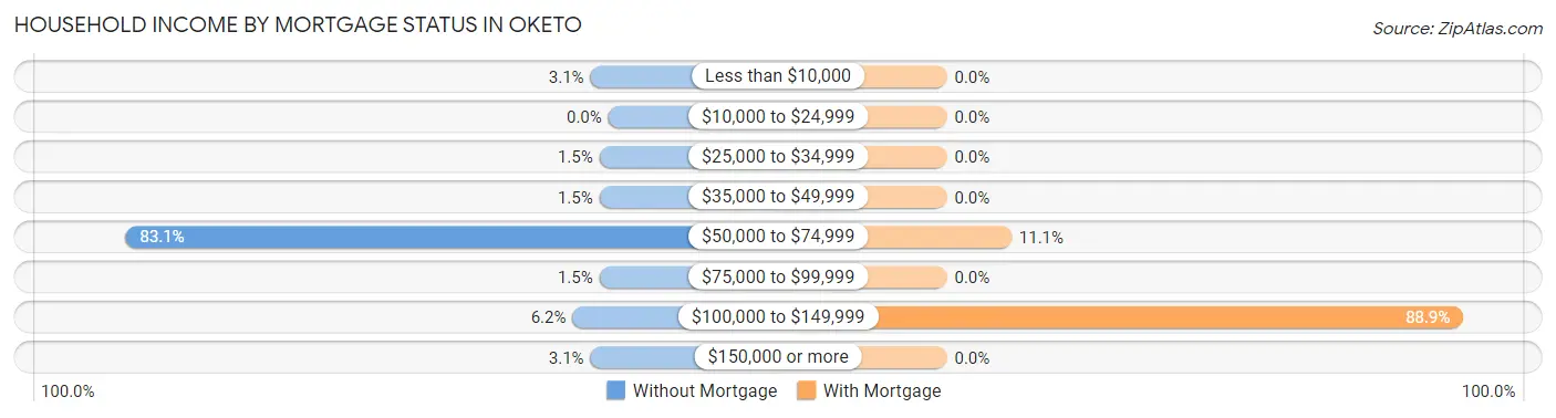 Household Income by Mortgage Status in Oketo