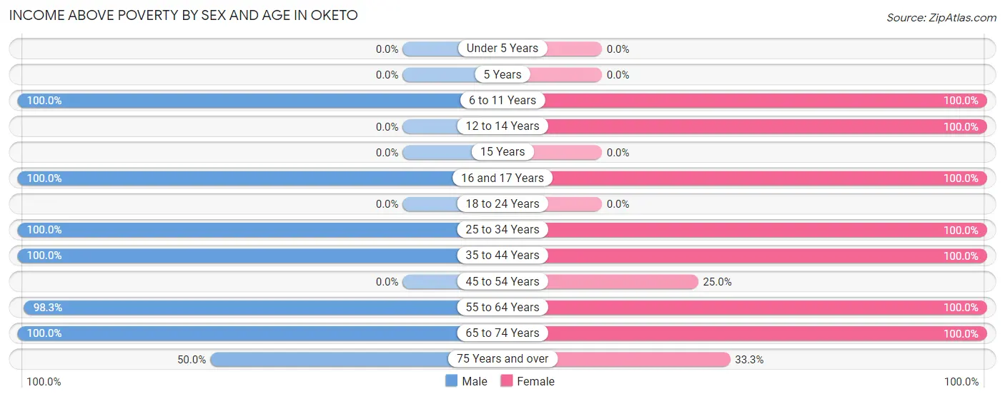 Income Above Poverty by Sex and Age in Oketo