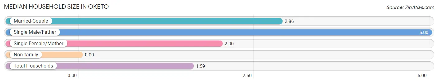 Median Household Size in Oketo